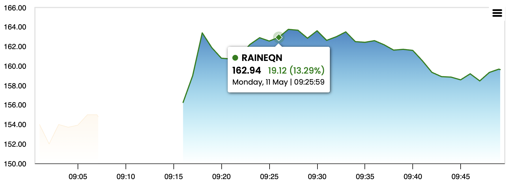Rain Industries Share Price Jumps Over 10% Rain Industries Share Price Jumps Over 10%