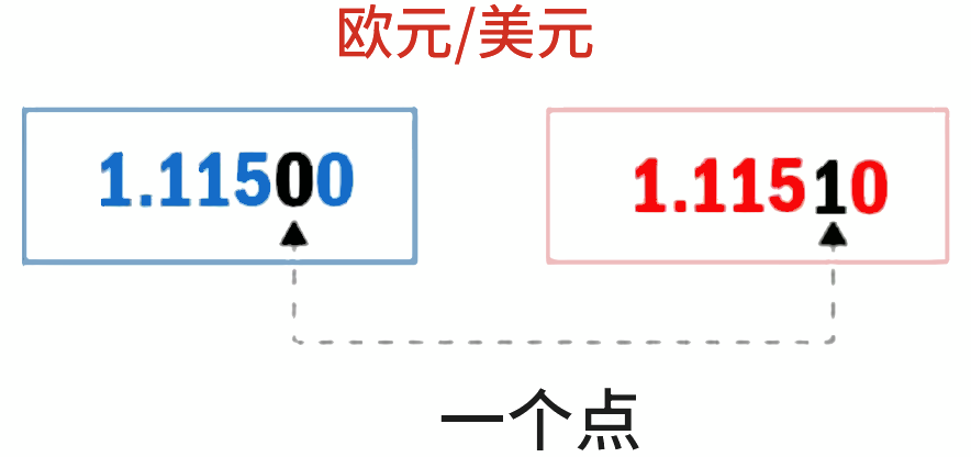 外汇交易教学（点差）