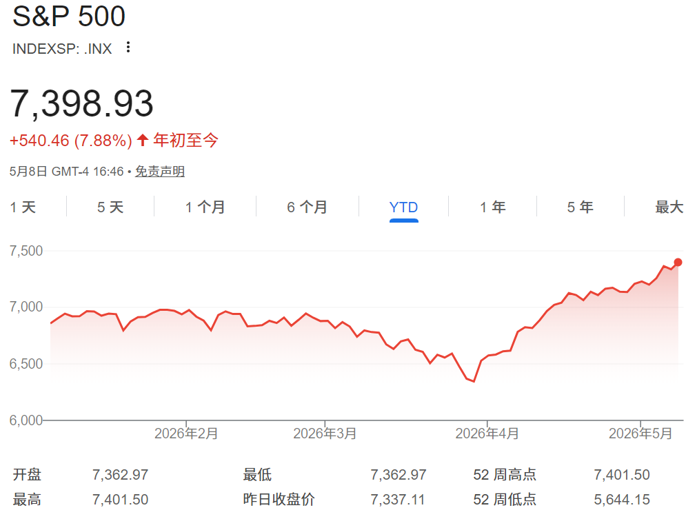 标普500股价年初至今走势 标普500股价年初至今走势