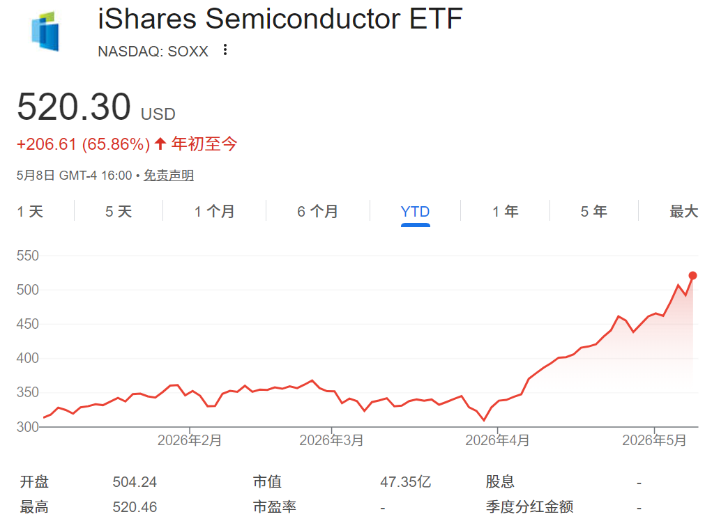 SOXX股价年初至今走势 SOXX股价年初至今走势