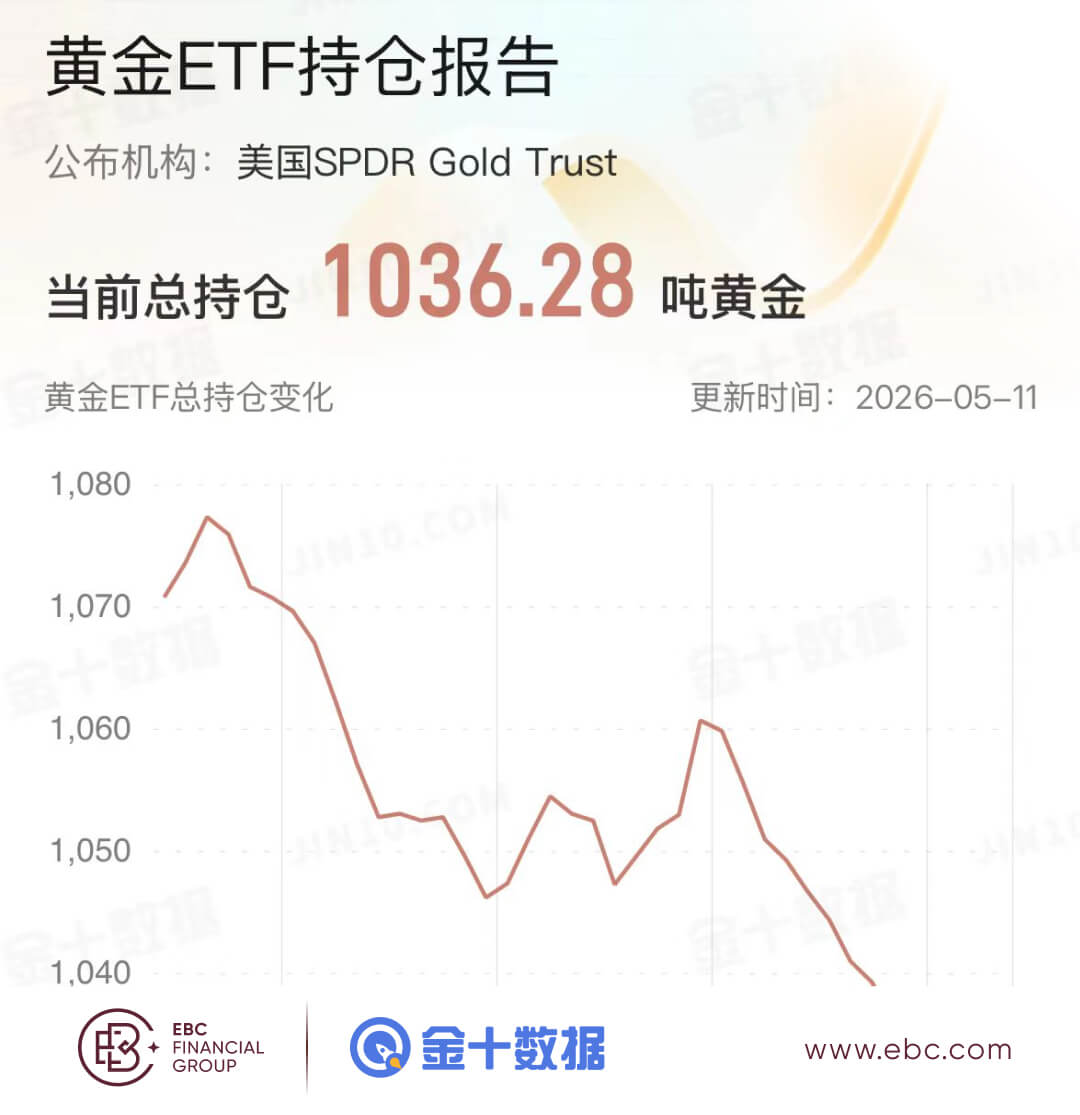 黄金ETF持仓报告