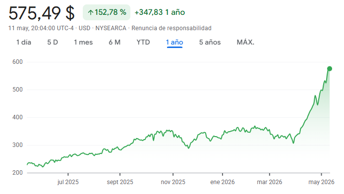 Gráfico de XSD ETF