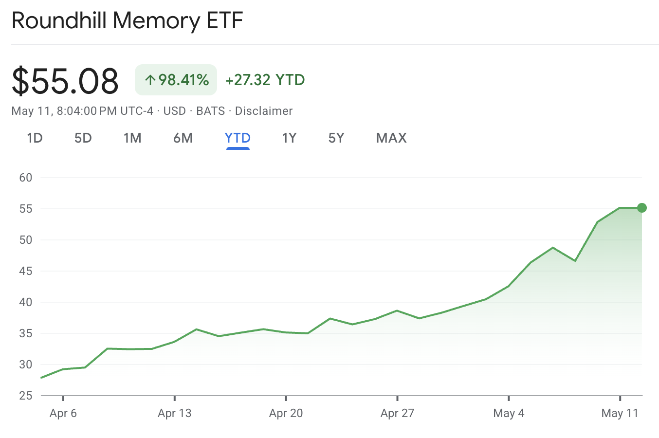 ETF de memoria Roundhill - ETF de DRAM Roundhill Memory ETF-DRAM ETF