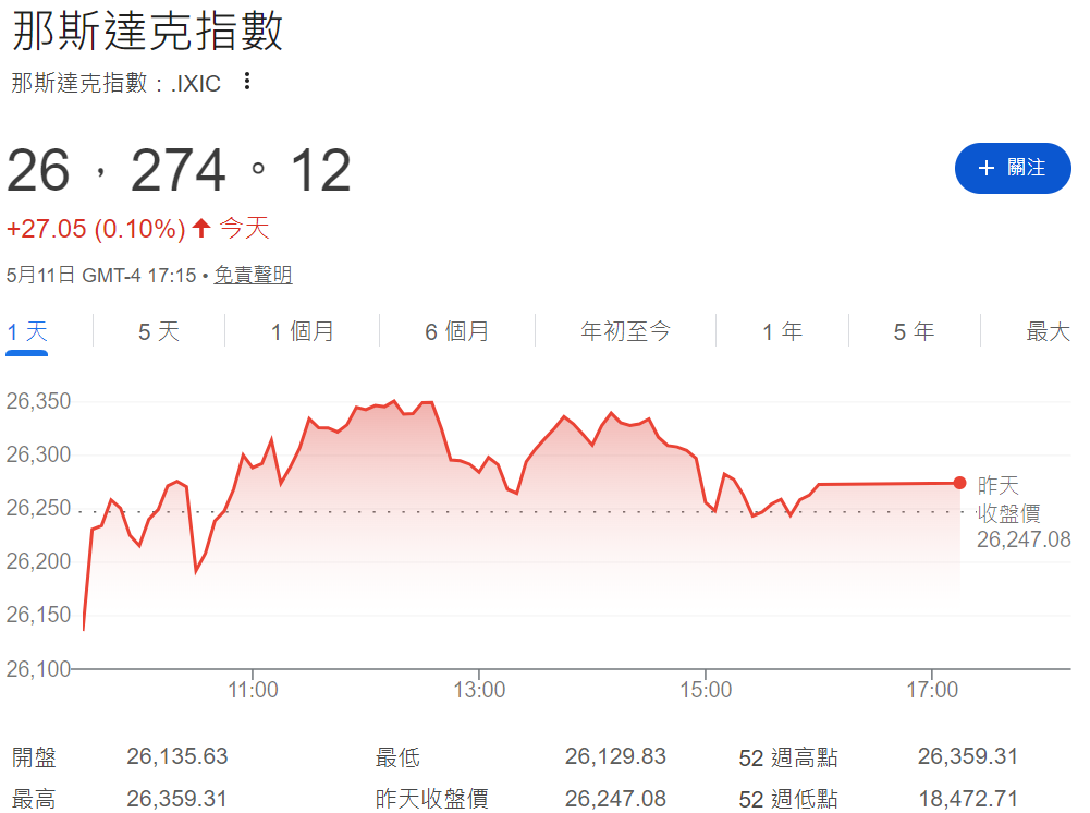納指創下歷史收盤新高