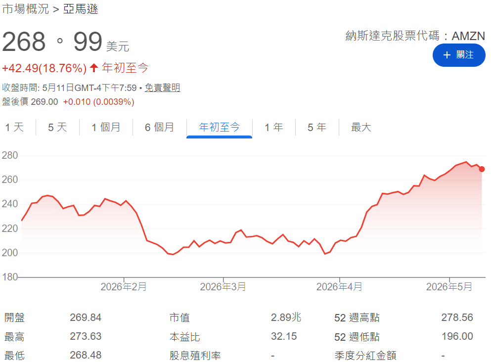 龍頭股（亞馬遜）