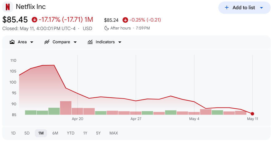 ネットフリックス株価が暴落している