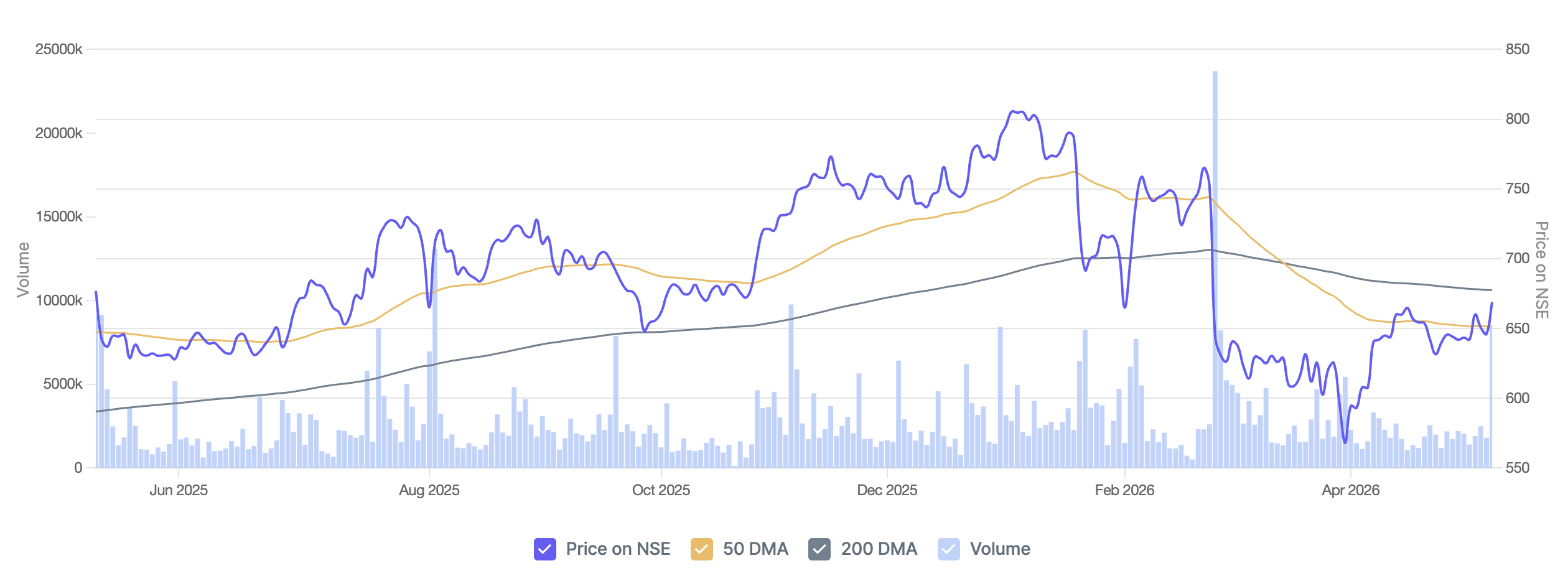 UPL Stock 1Y