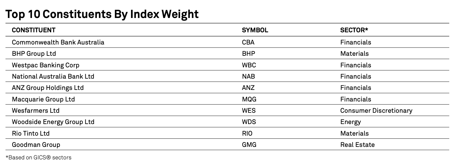 Топ-10 по весу в индексе ASX 200