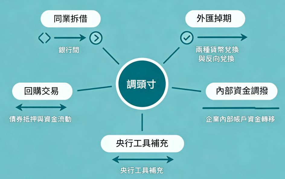 調頭寸常見操作方式