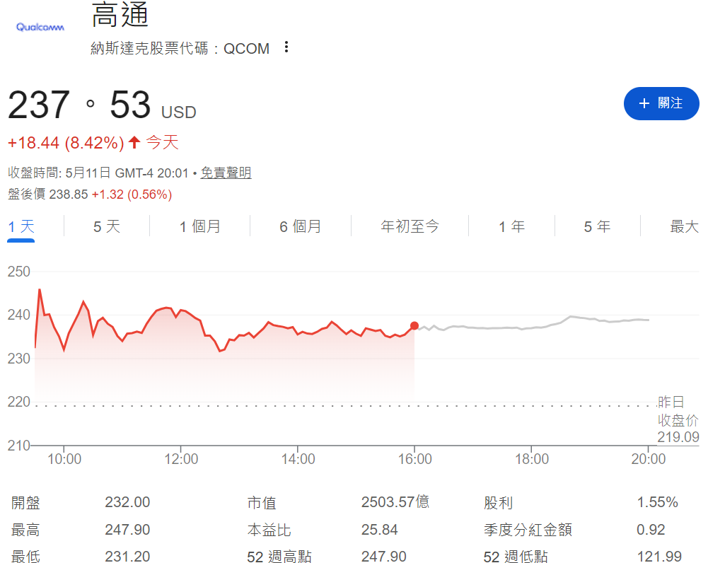 高通股價大漲 高通股價大漲
