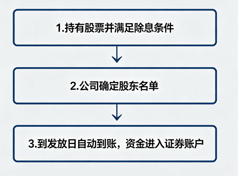 股票配息领取流程