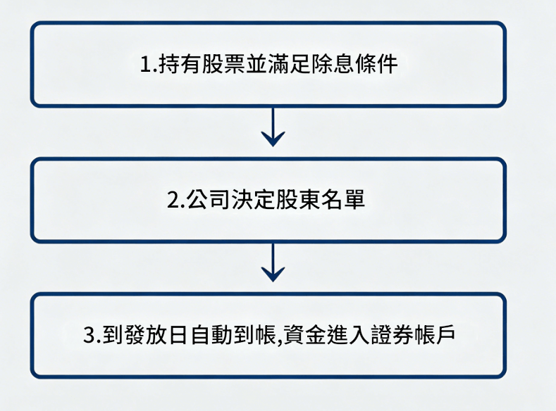 股票配息領取流程
