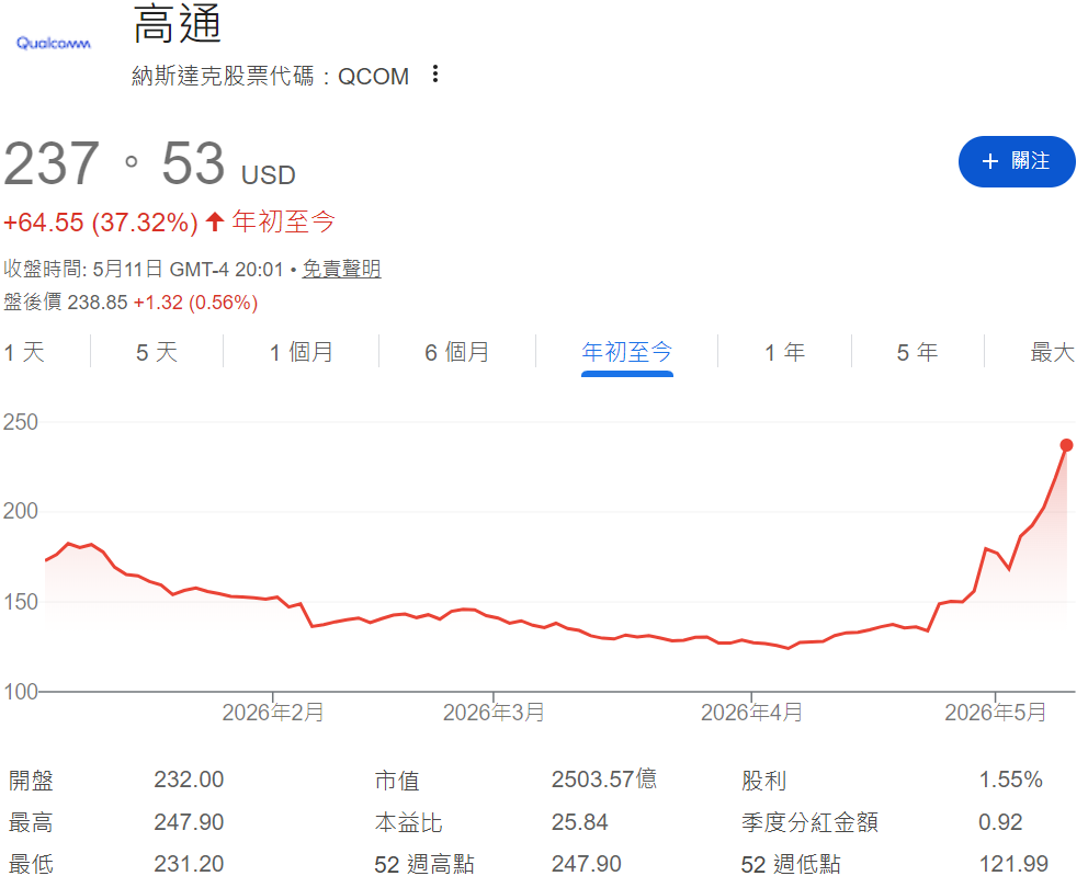 年初至今高通股價走勢 年初至今高通股價走勢
