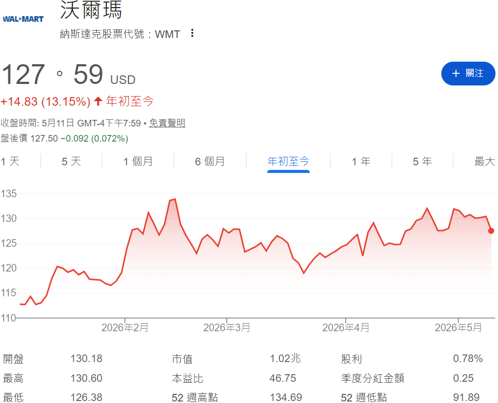 龍頭股（沃爾瑪）
