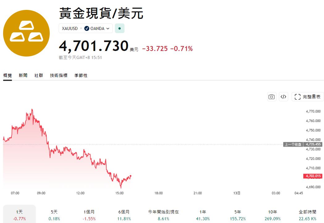 黃金現貨價格走勢 黃金現貨價格走勢