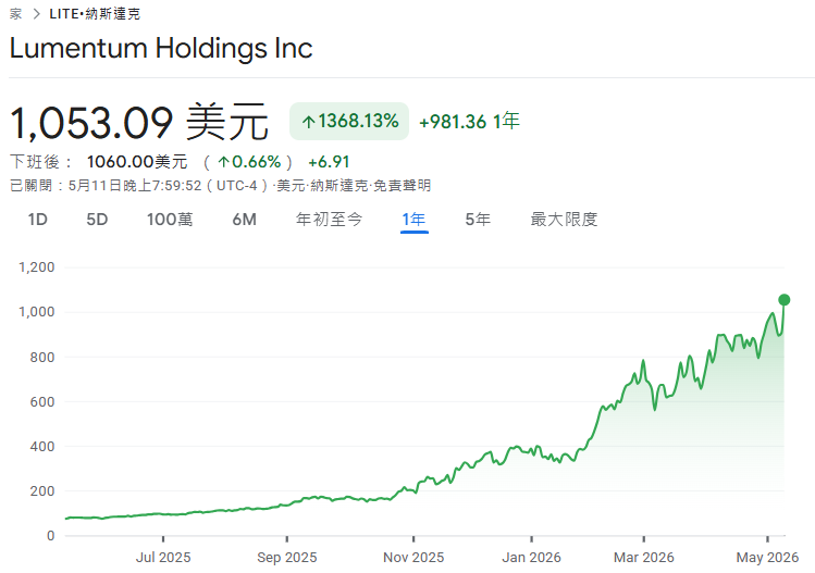 美股LITE近五年價格走勢