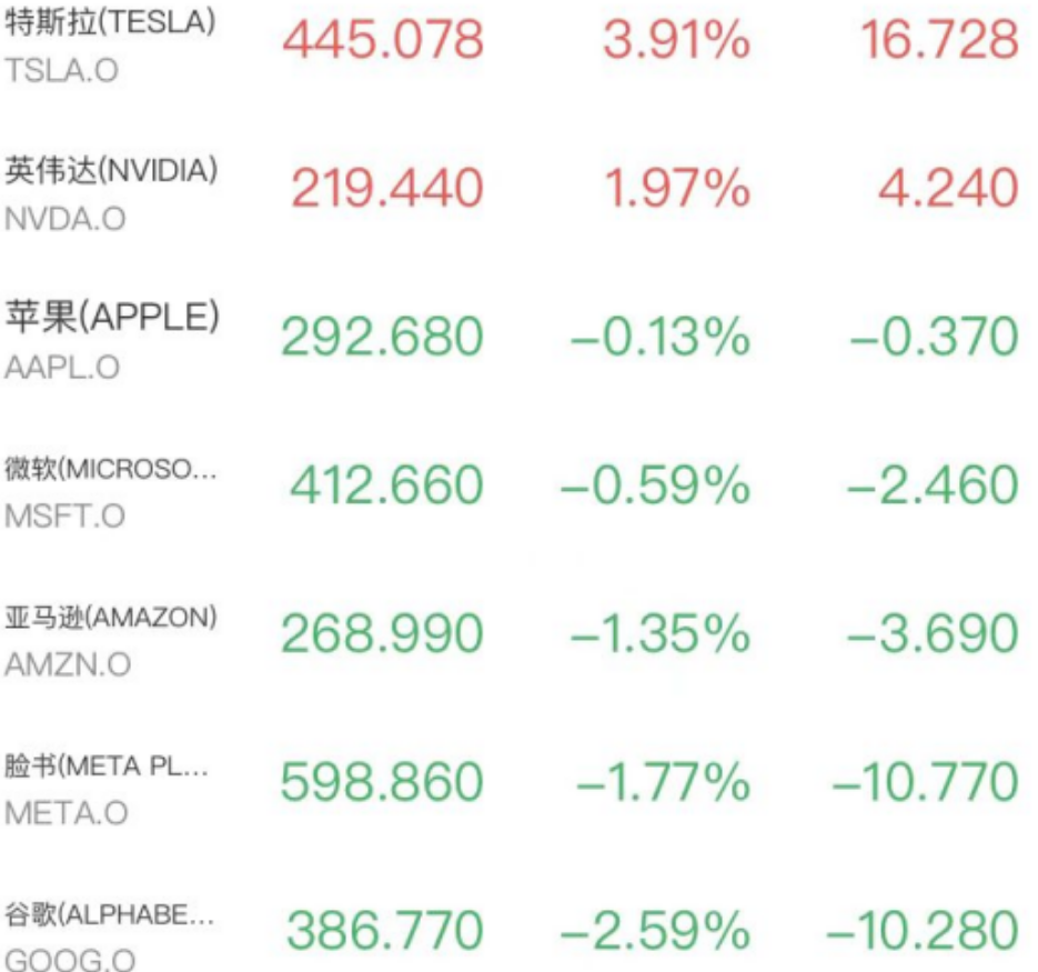 科技股分化,涨跌不一 科技股分化,涨跌不一
