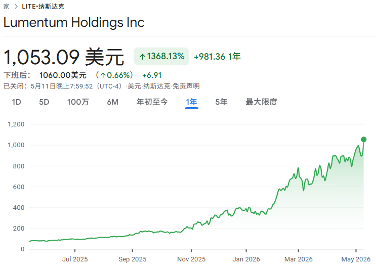美股LITE近一年价格走势