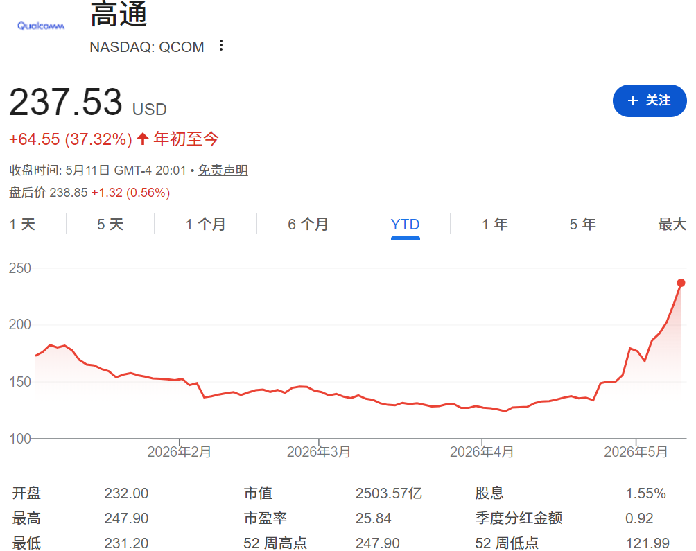 年初至今高通股价走势