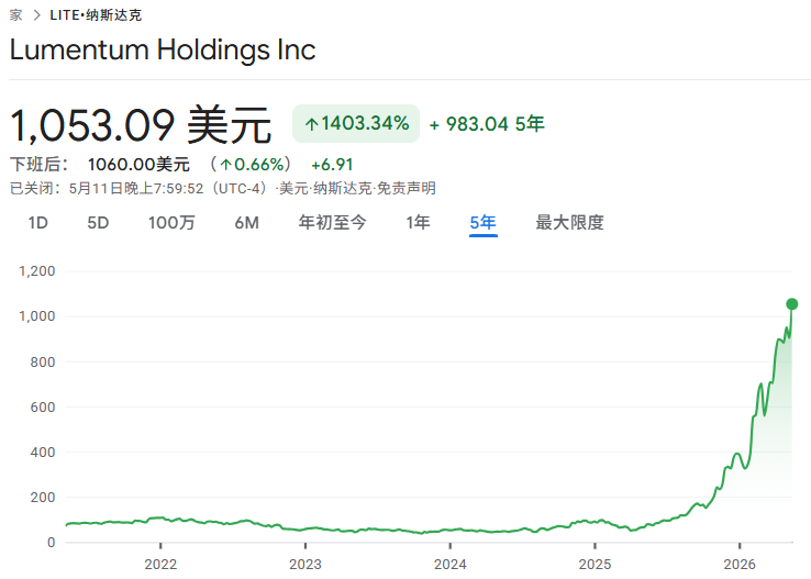 美股LITE近五年价格走势