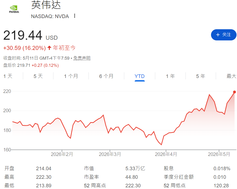龍頭股（英偉達）