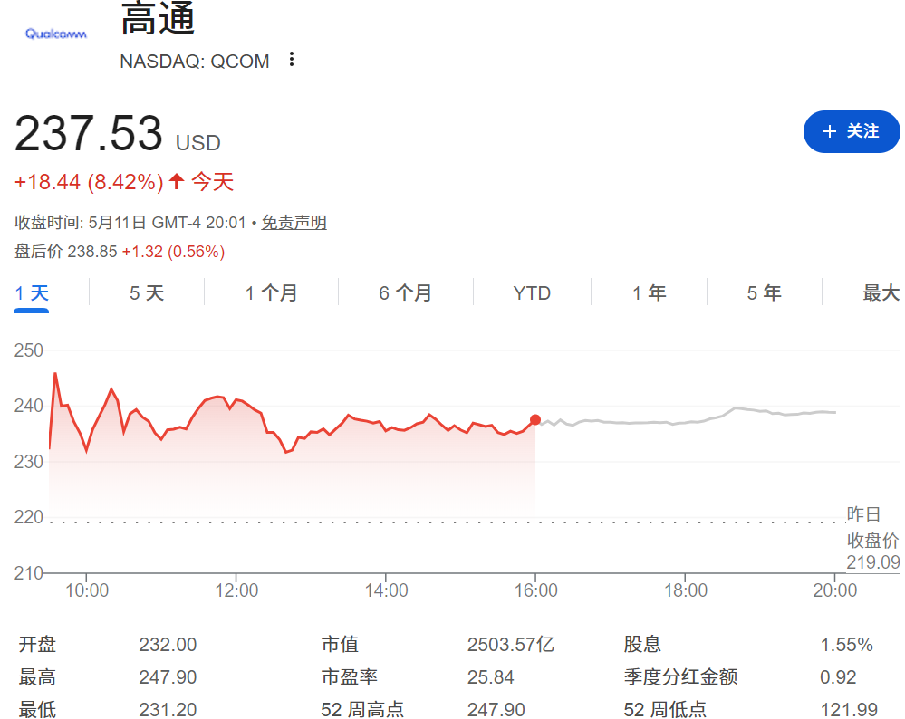 高通股价大涨