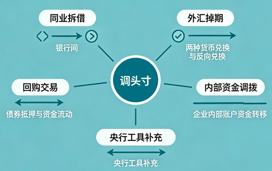调头寸常见操作方式
