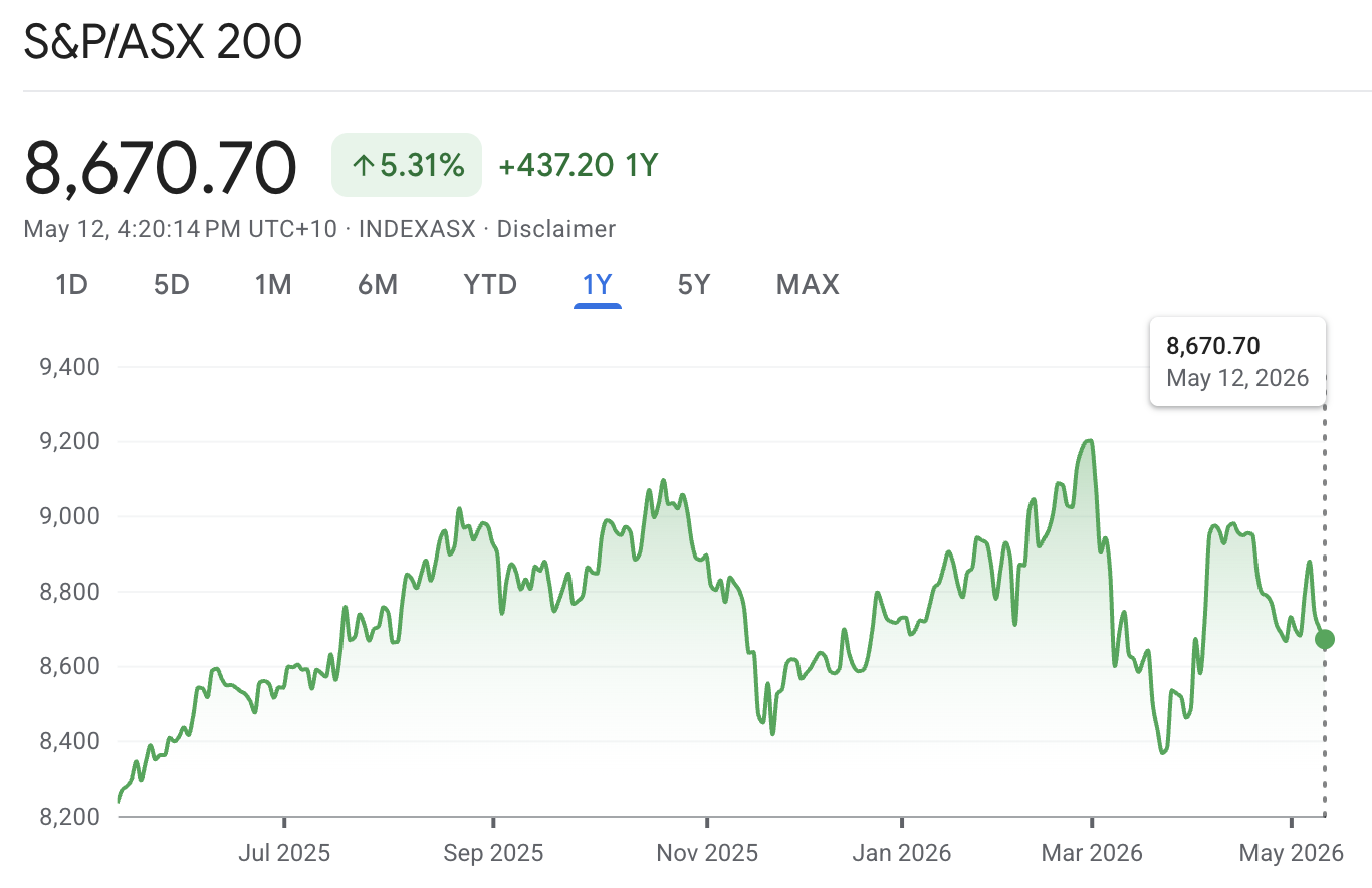 ASX 200