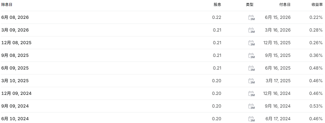 配息怎么算（谷歌股票配息历史）