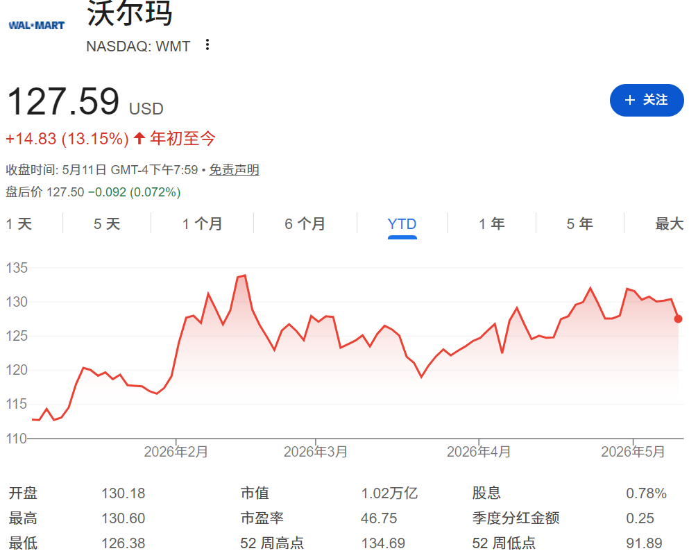 龙头股(沃尔玛) 龙头股(沃尔玛)