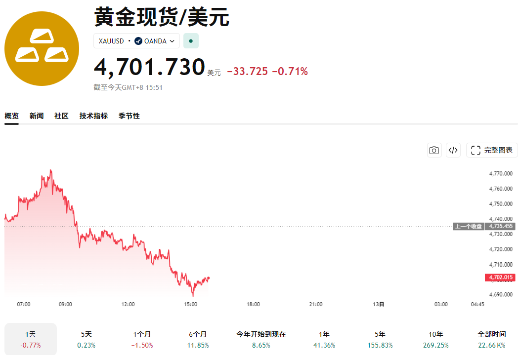黄金现货价格走势 黄金现货价格走势