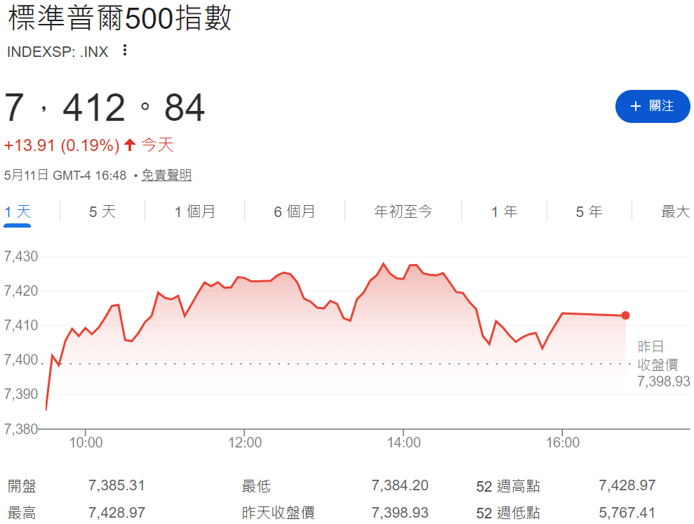標普500指數創下歷史收盤新高