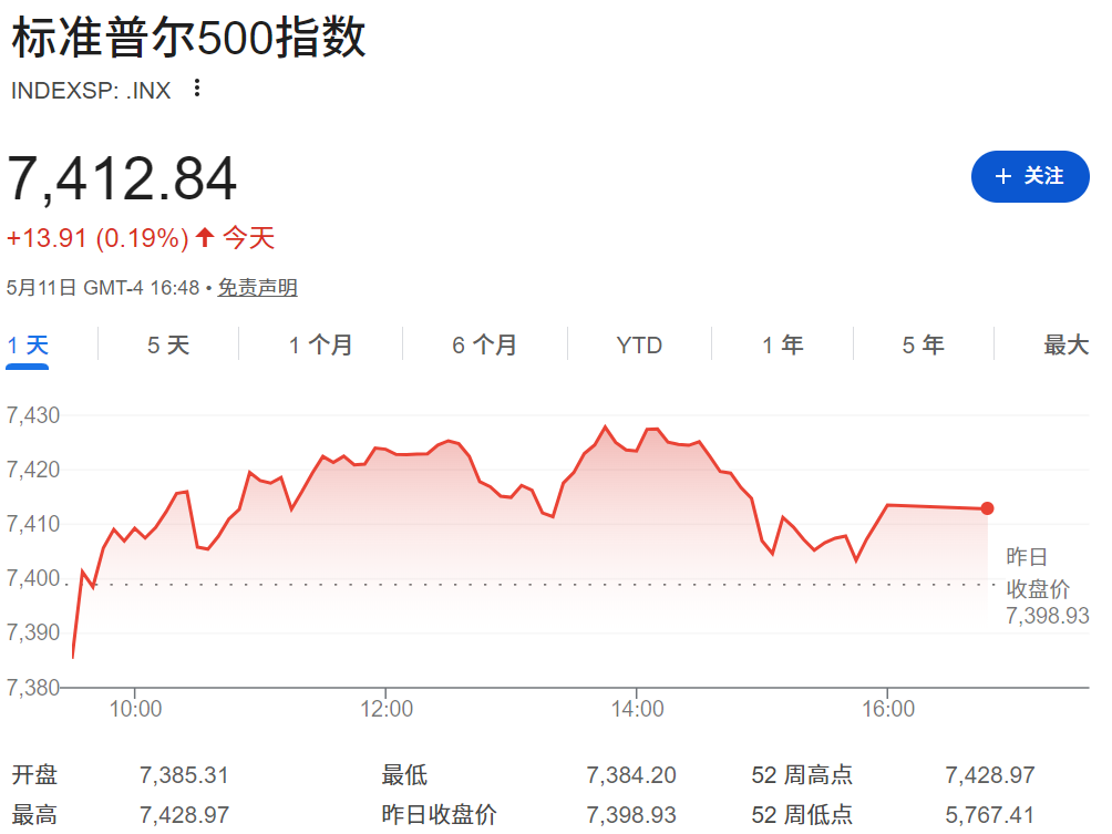 标普500指数创下历史收盘新高 标普500指数创下历史收盘新高