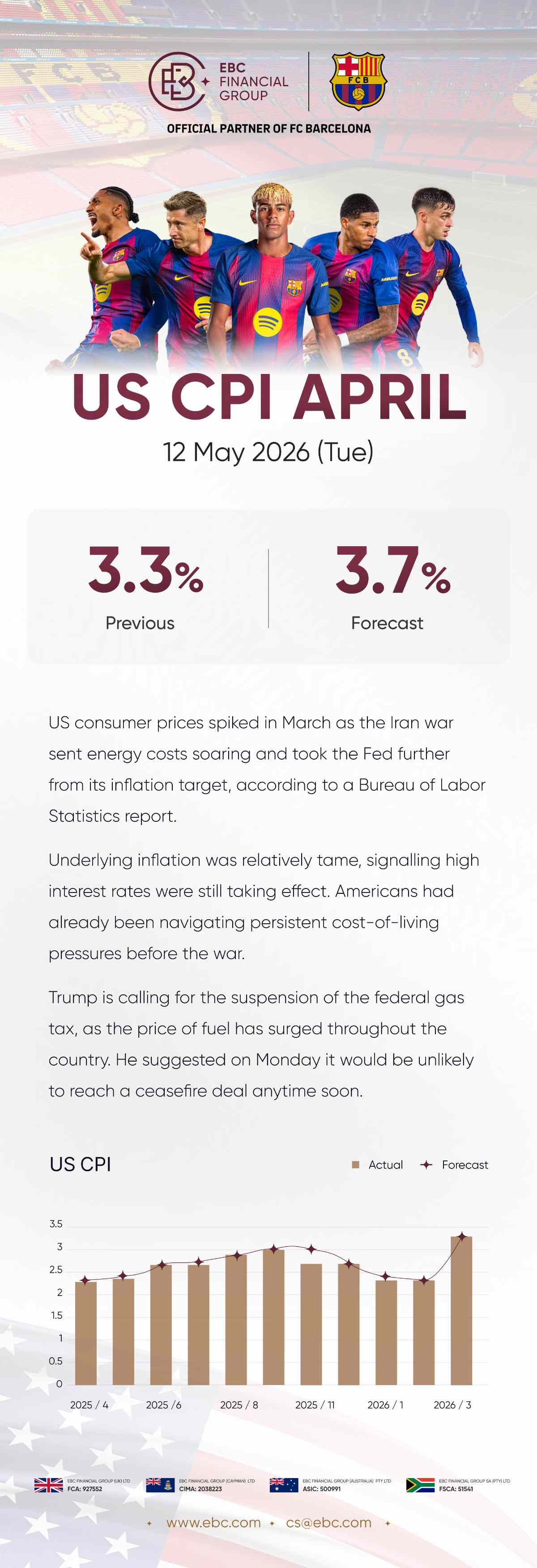 US CPI April