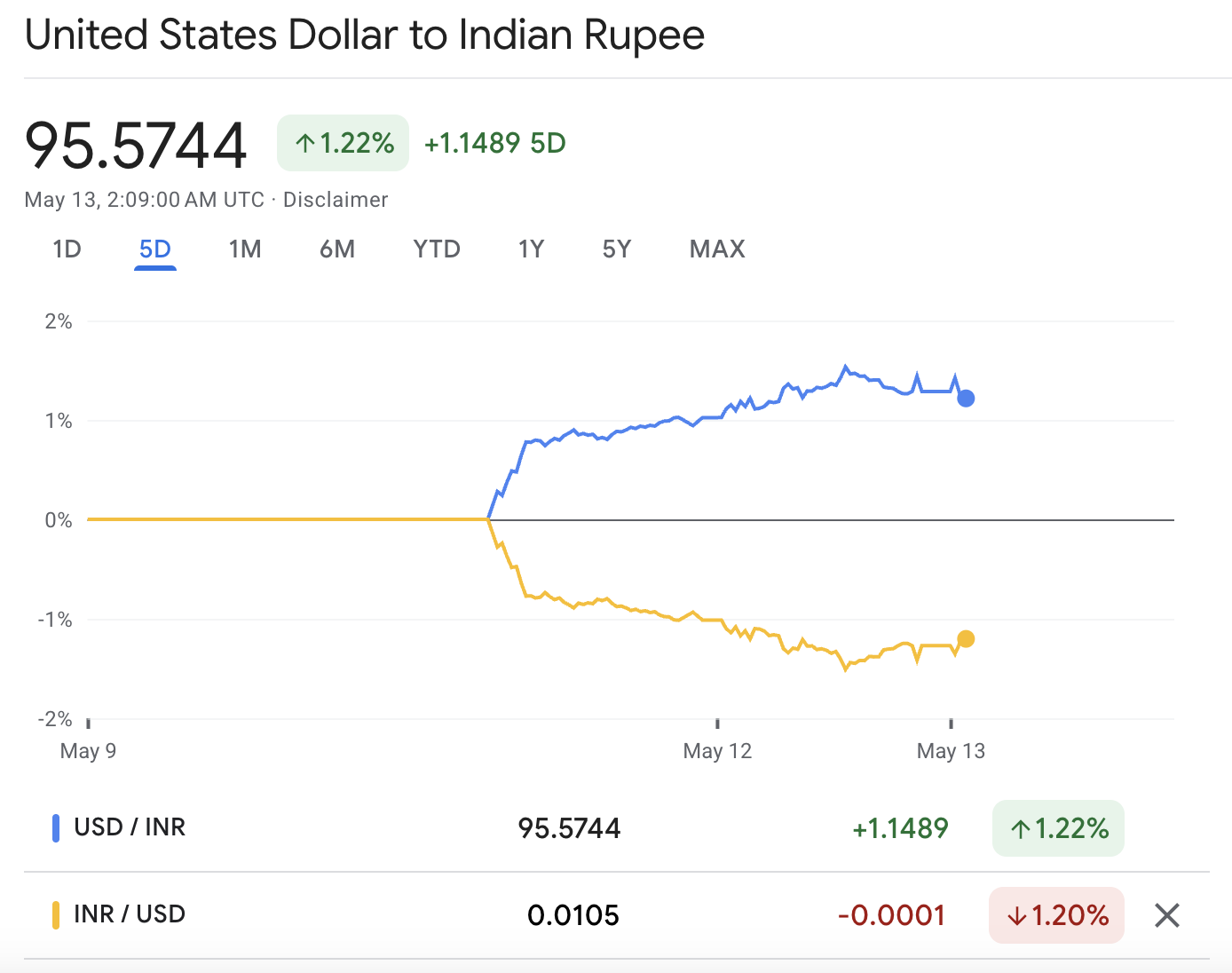INRUSD Hits Fresh Low