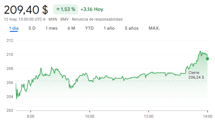 Gráfico de las acciones de Grupo México