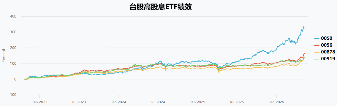 台股高股息ETF行情历史