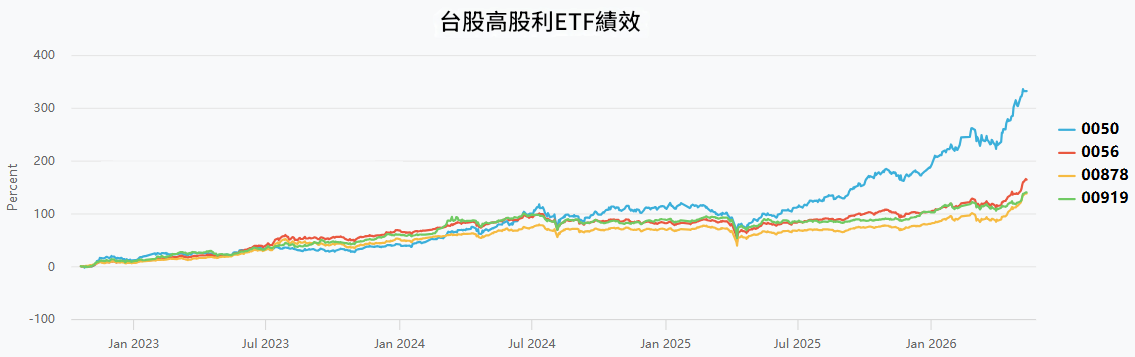台股高股息ETF行情歷史