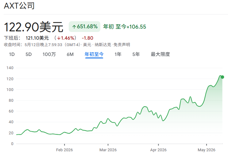 美股AXTI 2026年价格走势 美股AXTI 2026年价格走势