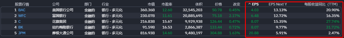 美股银行行业每股盈余对比