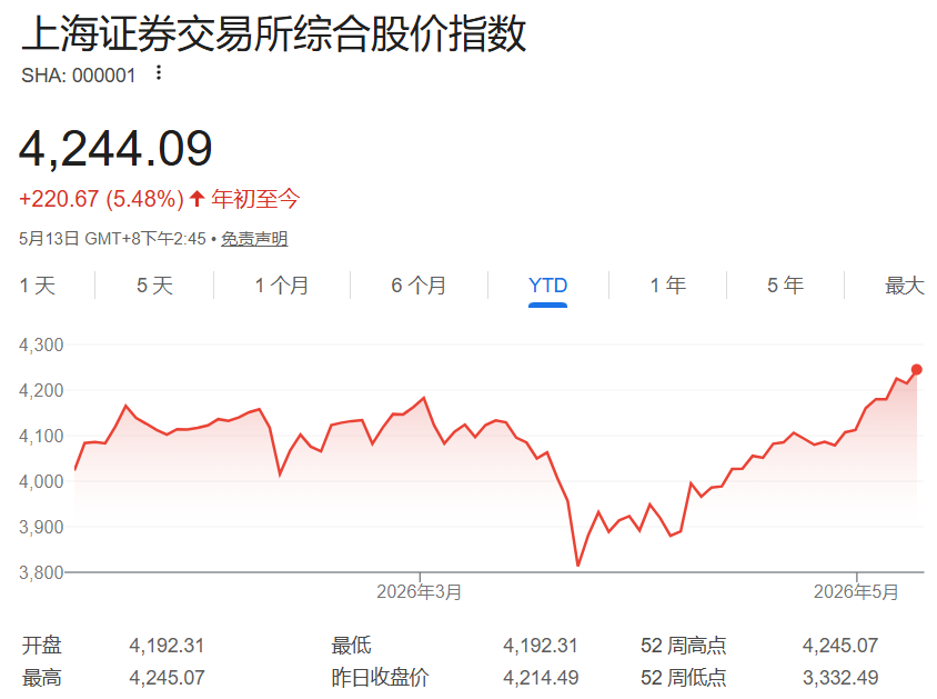 上证综合指数突破4200点，刷新十年新高