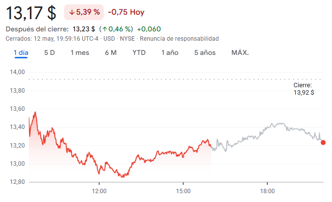 Gráfico de las acciones de Nokia Gráfico de las acciones de Nokia