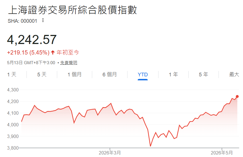 上證綜合指數突破4200點，刷新十年新高