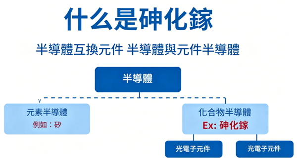 砷化鎵(GaAs)概念 砷化鎵(GaAs)概念