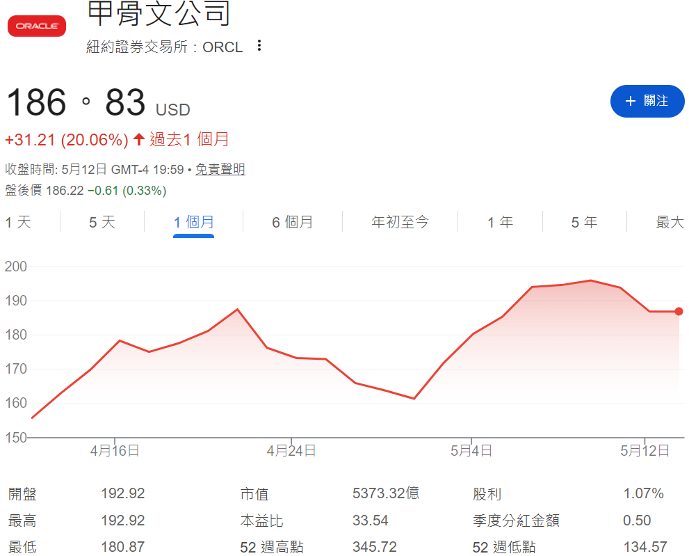 甲骨文股價近一個月走勢