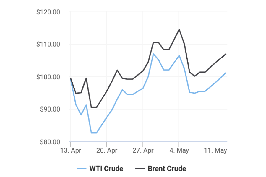 Precios del petróleo (1M) Oil Prices (1M)