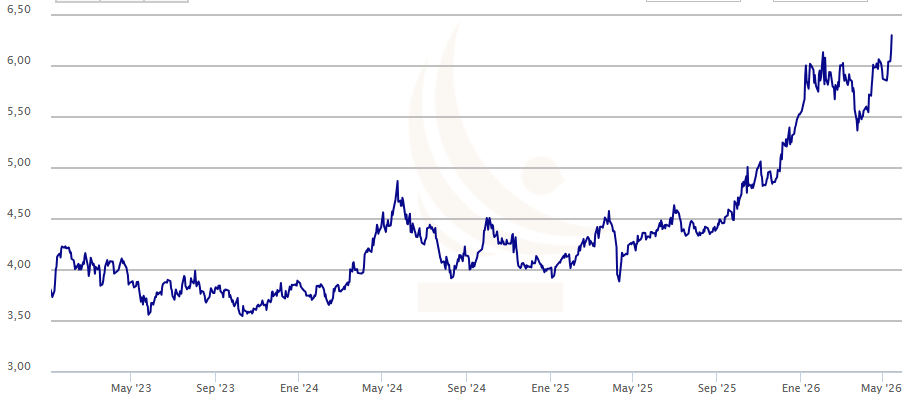 Gráfico del precio del cobre Gráfico del precio del cobre