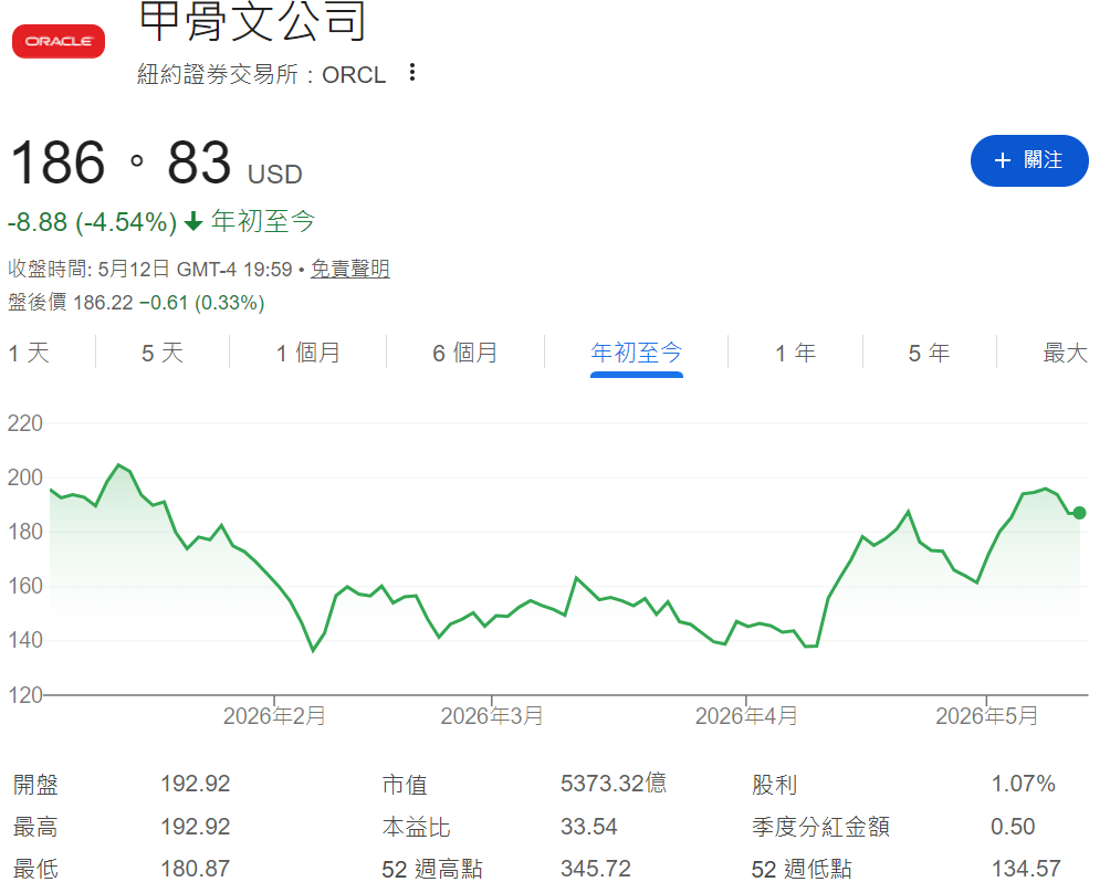 甲骨文股價年初至今走勢