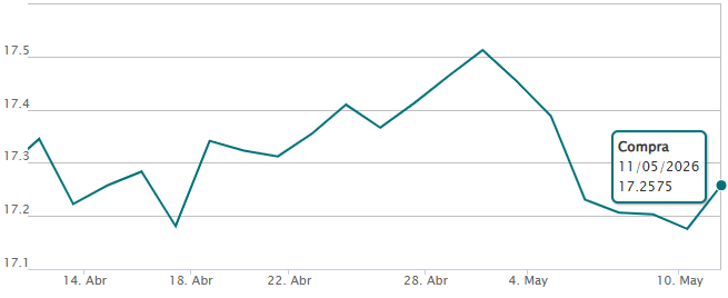 Gráfico del USD MXN