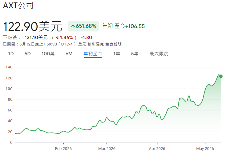 美股AXTI 2026年價格走勢 美股AXTI 2026年價格走勢